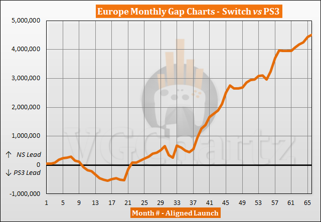 Switch vs PS3 Sales Comparison in Europe - August 2022