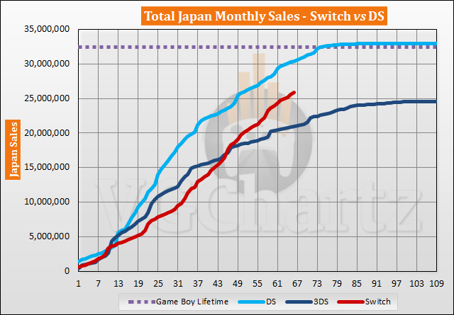 Switch vs DS Sales Comparison in Japan - August 2022
