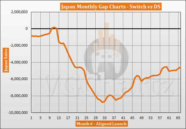 Switch vs DS Sales Comparison in Japan - August 2022