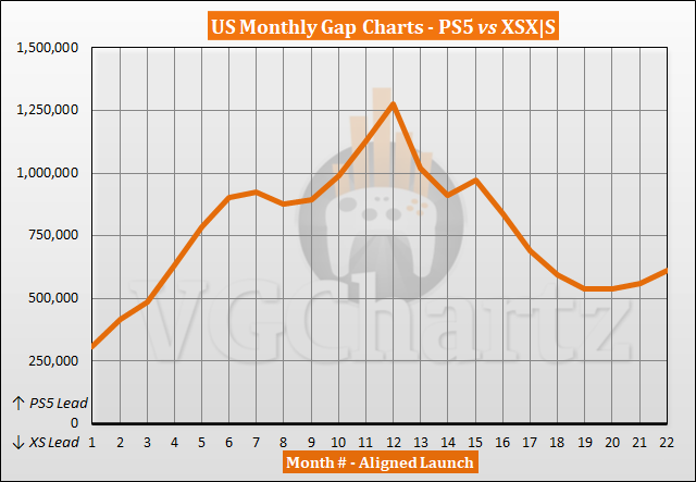 PS5 vs Xbox Series X|S Sales Comparison in the US - August 2022