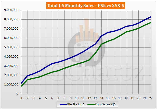 PS5 vs Xbox Series X|S Sales Comparison in the US - August 2022