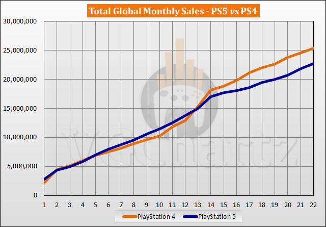 PS5 vs PS4 Sales Comparison - August 2022