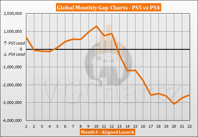 PS5 vs PS4 Comparison August 2022