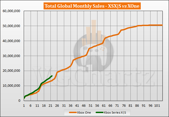 Xbox Series X|S vs Xbox One Sales Comparison - August 2022