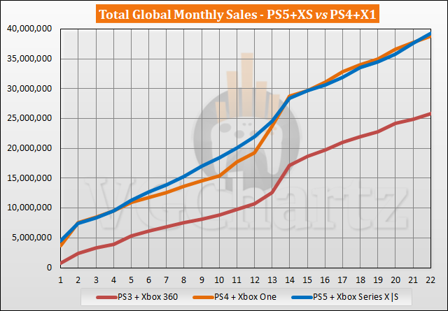 PS5 and Xbox Series X|S vs PS4 and Xbox One Sales Comparison - August 2022