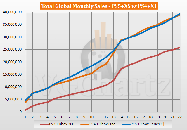 PS5 en Xbox Series X |  S vs PS4 & Xbox One - augustus 2022