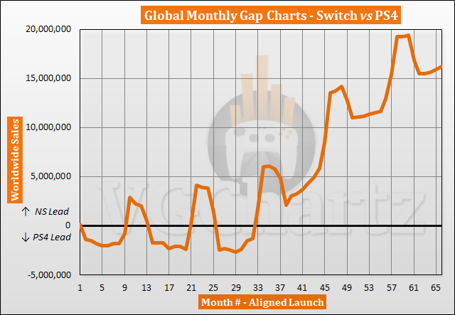 Switch vs PS4 Sales Comparison - August 2022