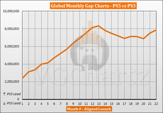 PS5 vs PS3 Sales Comparison - August 2022
