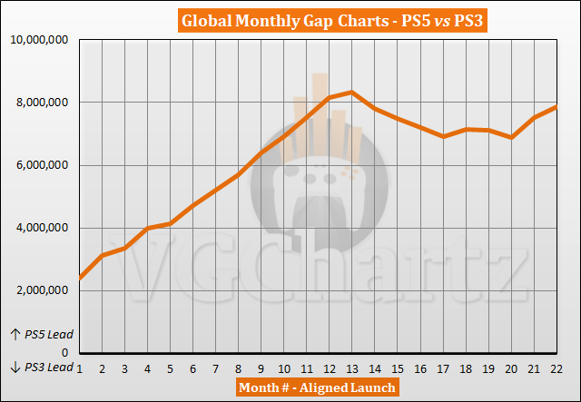 Daily News | Online News PS5 vs PS3 Sales Comparison - August 2022