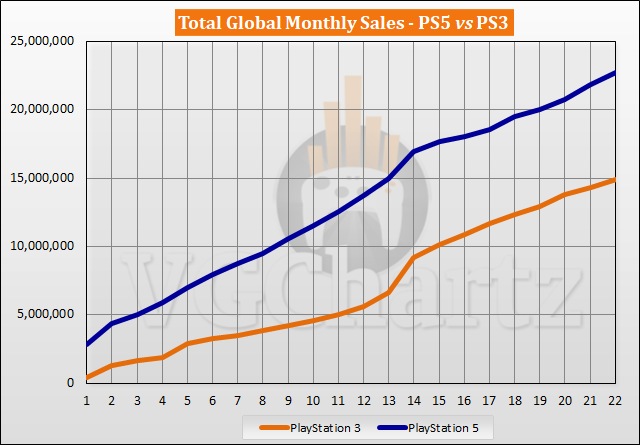 Daily News | Online News PS5 vs PS3 Sales Comparison - August 2022