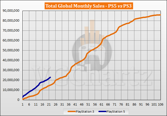 PS5 vs PS3 Sales Comparison - August 2022