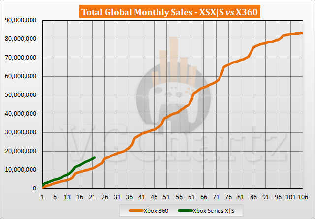 Xbox Series X|S vs Xbox 360 Sales Comparison - August 2022 Xbox Series X|S vs Xbox 360 Sales Comparison - August 2022