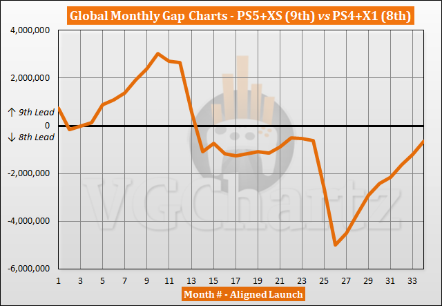 PS5 and Xbox Series X|S vs PS4 and Xbox One Sales Comparison - August 2023