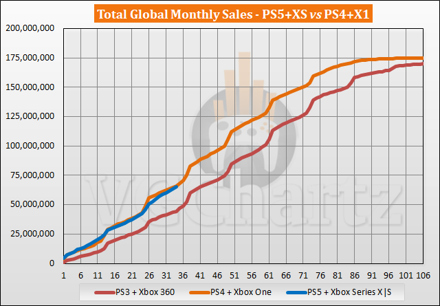 PS5 and Xbox Series X|S vs PS4 and Xbox One Sales Comparison - August 2023