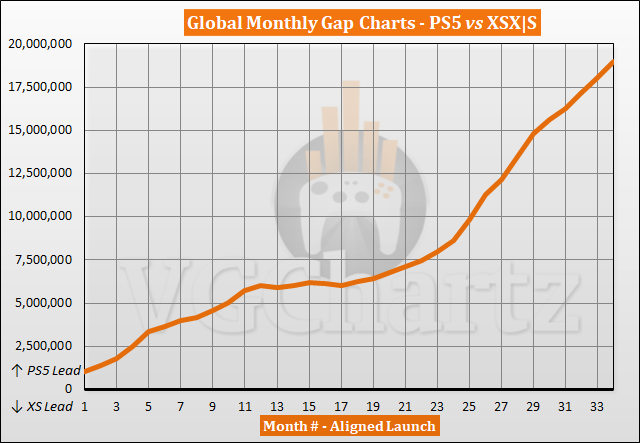 PS5 vs Xbox Series X|S Sales Comparison - August 2023