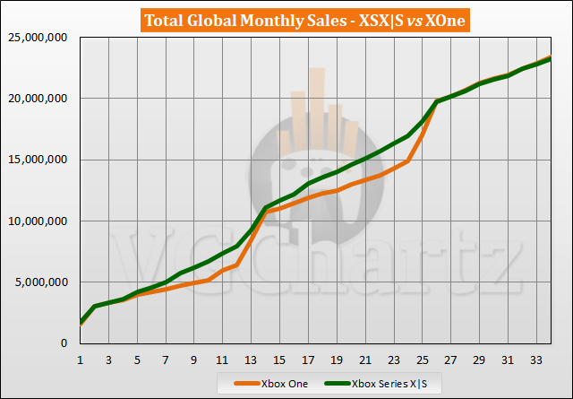 Xbox Series X|S vs Xbox One Sales Comparison - August 2023