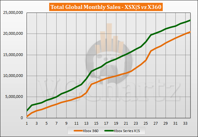 Xbox Series X|S vs Xbox 360 Sales Comparison - August 2023