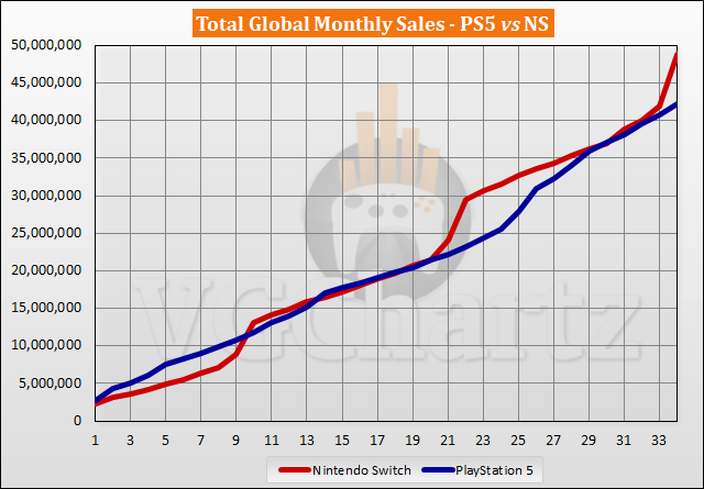 PS5 vs Switch Sales Comparison August 2023
