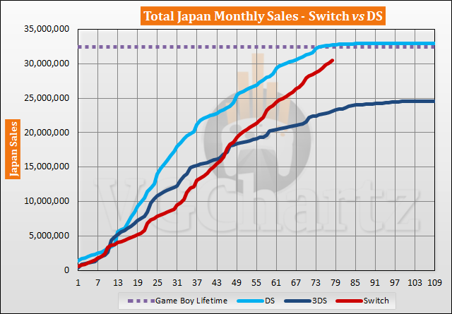 日本におけるSwitchとDSの売上比較 - 2023年8月