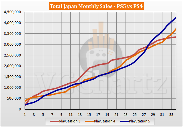 PS5 vs PS3 Sales Comparison - February 2023