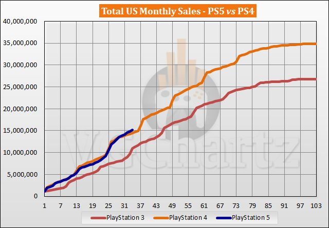 미국 내 PS5 대 PS4 판매 비교 - 2023년 8월