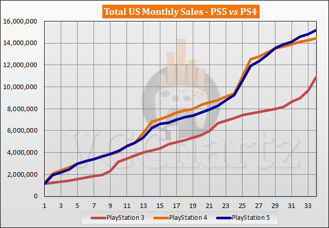 Порівняння продажів PS5 і PS4 у США – серпень 2023 року