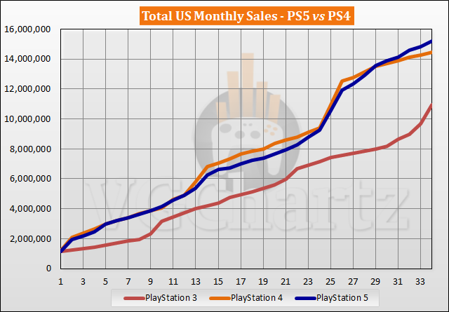 미국 내 PS5 대 PS4 판매 비교 - 2023년 8월