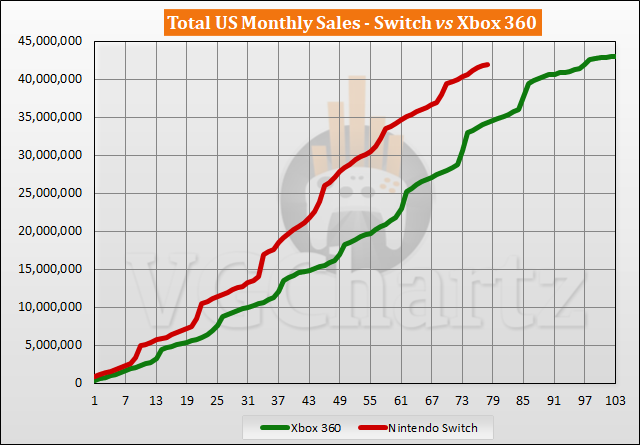 Switch vs Xbox 360 Sales Comparison in the US - August 2023