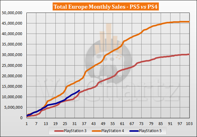 PS5 vs PS4 Sales Comparison in Europe - August 2023