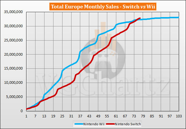 Switch vs Wii Sales Comparison in Europe - August 2023