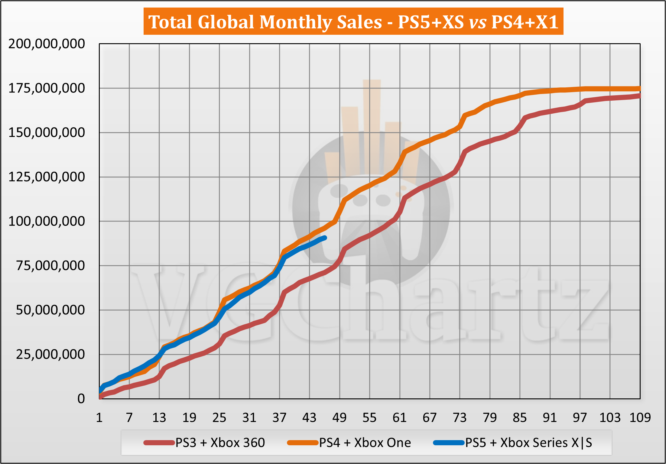 PS5 and Xbox Series X|S vs PS4 and Xbox One Sales Comparison