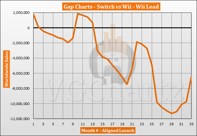 Switch vs Wii – VGChartz Gap Charts – November 2019