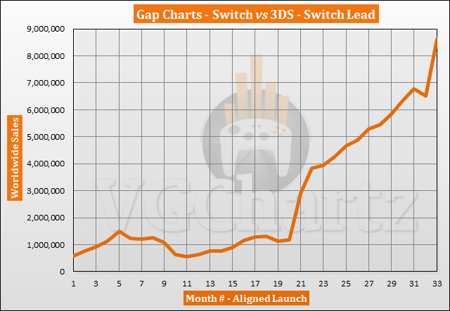 Switch vs 3DS – VGChartz Gap Charts – November 2019