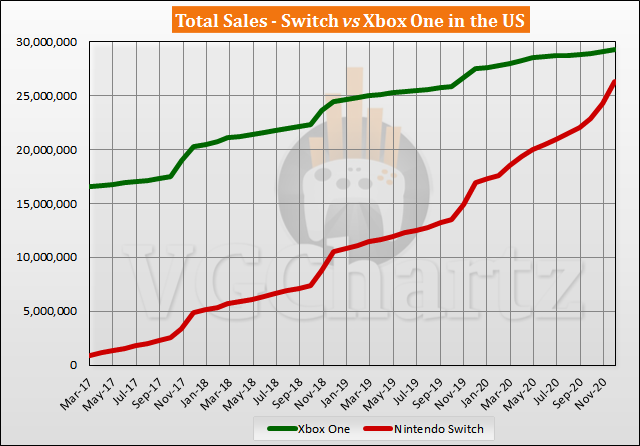 Switch vs Xbox One in the US Sales Comparison – Switch Closes Gap By Nearly 2M in December 2020