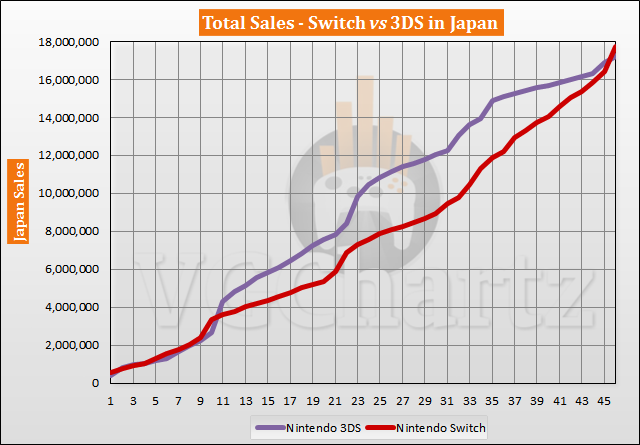 Switch vs 3DS in Japan Sales Comparison - Switch Takes the Lead in December 2020