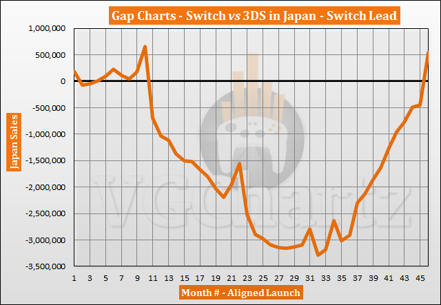 Switch vs 3DS in Japan Sales Comparison - Switch Takes the Lead in December 2020