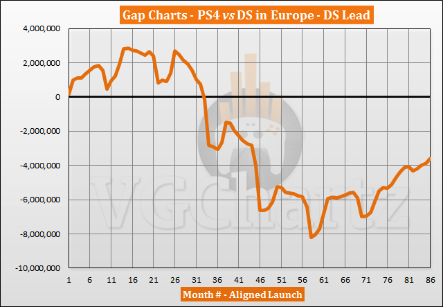PS4 vs DS in Europe Sales Comparison – PS4 Closes Gap in December 2020
