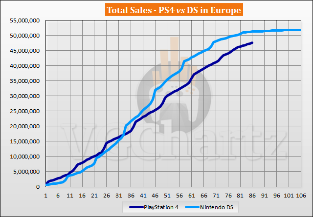PS4 vs DS in Europe Sales Comparison – PS4 Closes Gap in December 2020