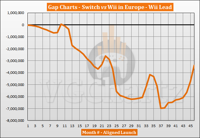 Switch vs Wii Sales Comparison in Europe - Switch Closes the Gap in December 2020