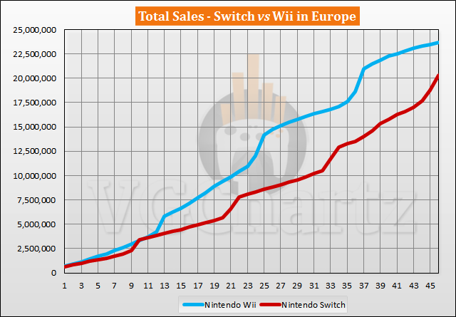 Switch vs Wii Sales Comparison in Europe - Switch Closes the Gap in December 2020