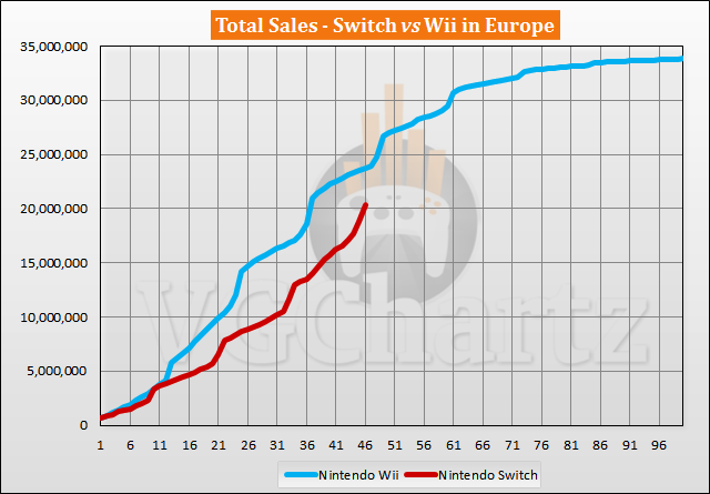 Switch vs Wii Sales Comparison in Europe - Switch Closes the Gap in December 2020