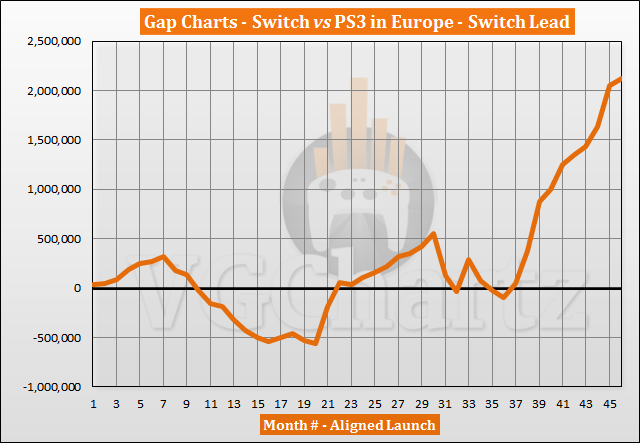 Switch vs PS3 Sales Comparison in Europe - Switch Lead Grows in December 2020