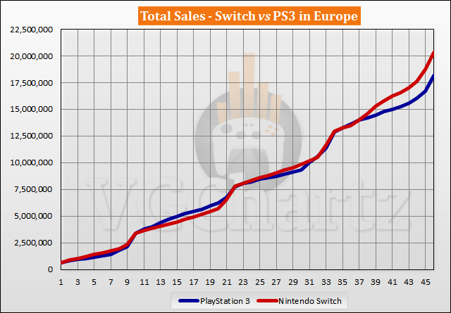 Switch vs PS3 Sales Comparison in Europe - Switch Lead Grows in December 2020