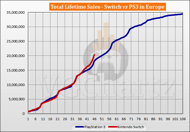 Switch vs PS3 Sales Comparison in Europe - Switch Lead Grows in December 2020