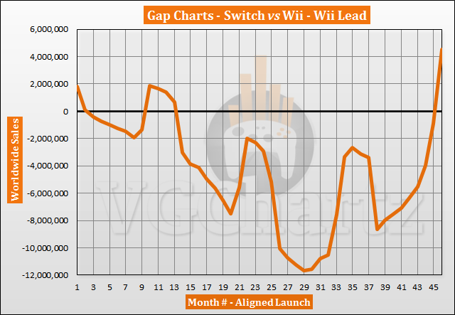 Switch vs Wii Sales Comparison - Switch Takes the Lead in December 2020