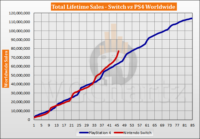 Switch vs PS4 Sales Comparison - Switch Lead Grows by 5M in December 2020