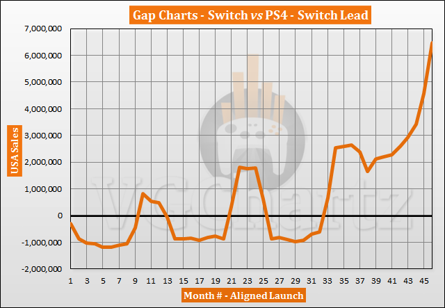 Switch vs PS4 in the US Sales Comparison - Switch Lead Tops 6M in December 2020