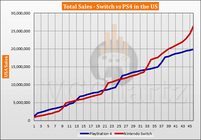 Switch vs PS4 in the US Sales Comparison - Switch Lead Tops 6M in December 2020