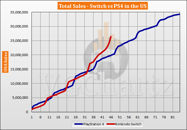 Switch vs PS4 in the US Sales Comparison - Switch Lead Tops 6M in December 2020