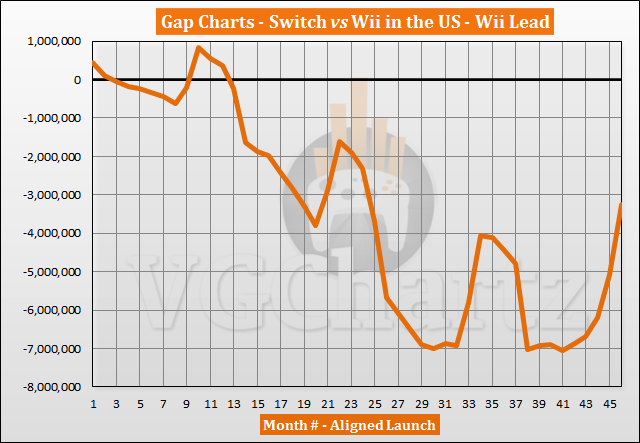 Switch vs Wii Sales Comparison in the US – Wii Lead Shrinks in December 2020 Switch vs Wii Sales Comparison in the US – Wii Lead Shrinks in December 2020